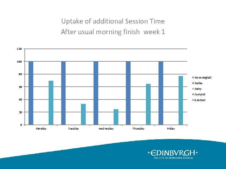 Uptake of additional Session Time After usual morning finish week 1 120 100 80