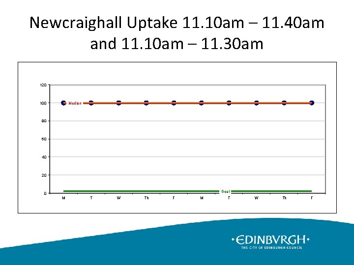 Newcraighall Uptake 11. 10 am – 11. 40 am and 11. 10 am –