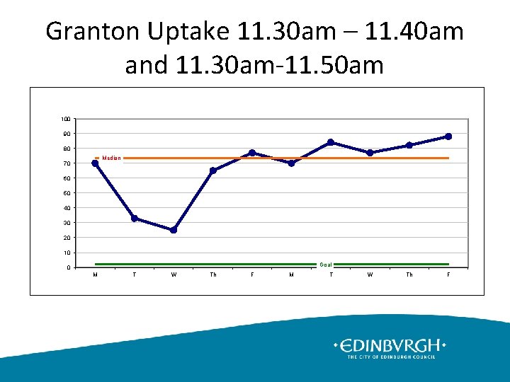 Granton Uptake 11. 30 am – 11. 40 am and 11. 30 am-11. 50