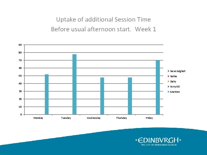 Uptake of additional Session Time Before usual afternoon start. Week 1 90 80 70