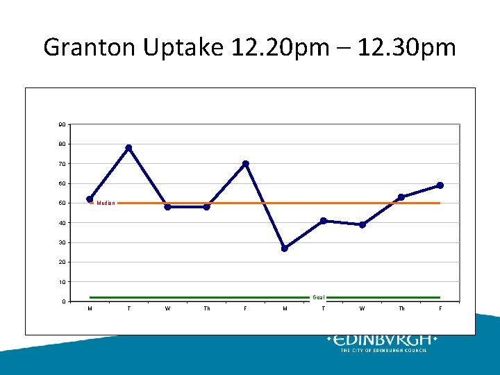 Granton Uptake 12. 20 pm – 12. 30 pm 90 80 70 60 50