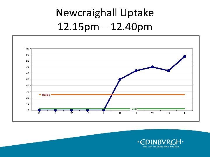 Newcraighall Uptake 12. 15 pm – 12. 40 pm 100 90 80 70 60