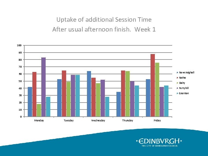 Uptake of additional Session Time After usual afternoon finish. Week 1 100 90 80