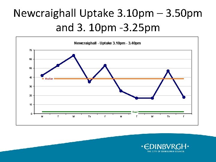 Newcraighall Uptake 3. 10 pm – 3. 50 pm and 3. 10 pm -3.