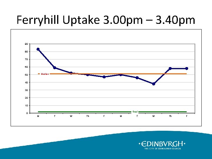 Ferryhill Uptake 3. 00 pm – 3. 40 pm 90 80 70 60 Median