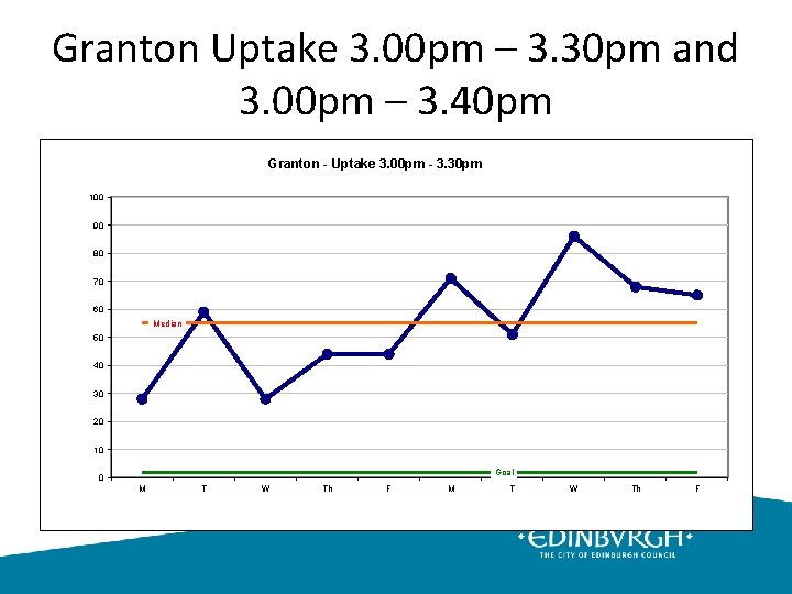 Granton Uptake 3. 00 pm – 3. 30 pm and 3. 00 pm –