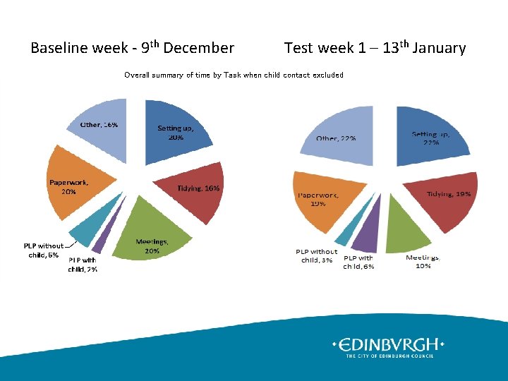 Baseline week - 9 th December Test week 1 – 13 th January Overall