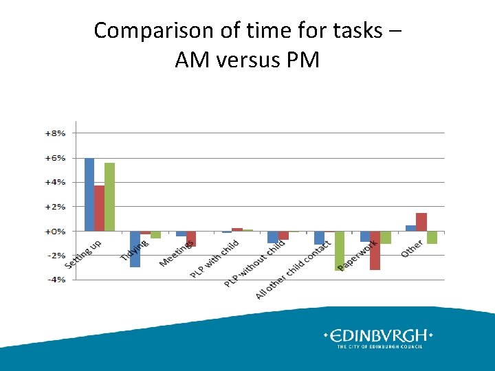 Comparison of time for tasks – AM versus PM 