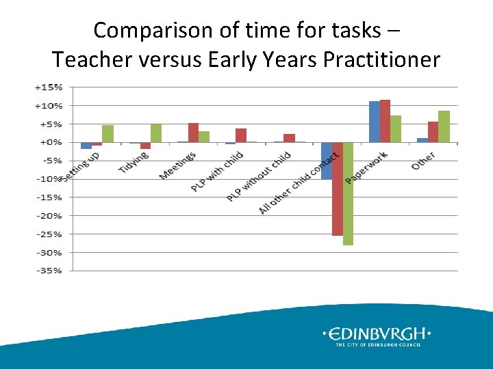 Comparison of time for tasks – Teacher versus Early Years Practitioner 