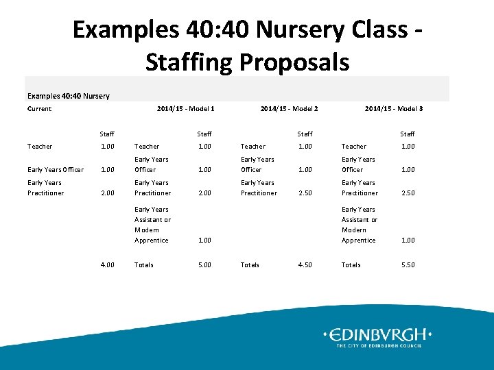 Examples 40: 40 Nursery Class - Staffing Proposals Examples 40: 40 Nursery Current 2014/15