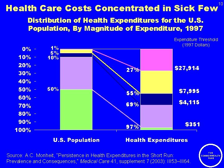 Health Care Costs Concentrated in Sick Few 10 Distribution of Health Expenditures for the