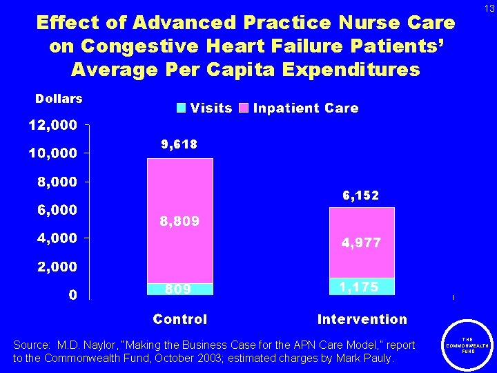 Effect of Advanced Practice Nurse Care on Congestive Heart Failure Patients’ Average Per Capita