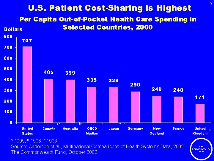 5 U. S. Patient Cost-Sharing is Highest Per Capita Out-of-Pocket Health Care Spending in