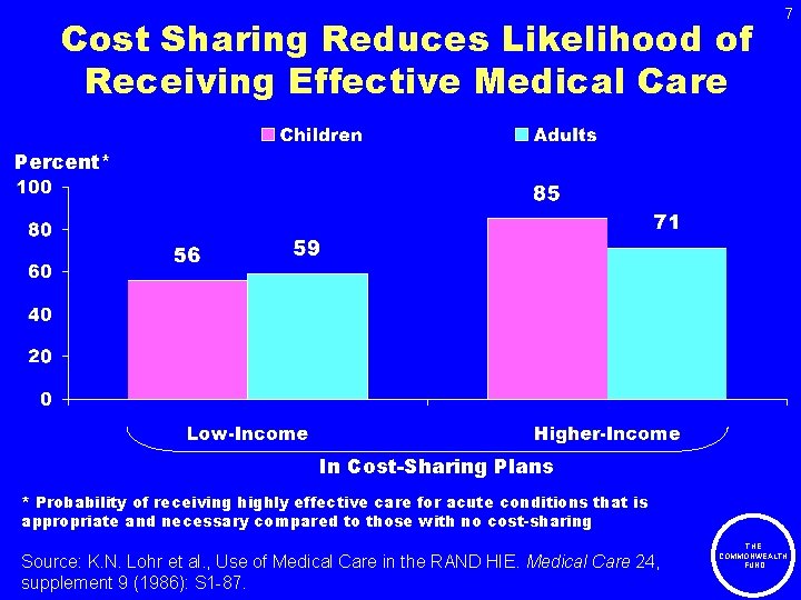 Cost Sharing Reduces Likelihood of Receiving Effective Medical Care 7 Percent* In Cost-Sharing Plans