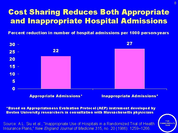 8 Cost Sharing Reduces Both Appropriate and Inappropriate Hospital Admissions Percent reduction in number