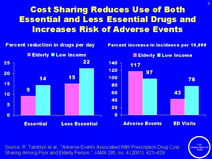 Cost Sharing Reduces Use of Both Essential and Less Essential Drugs and Increases Risk