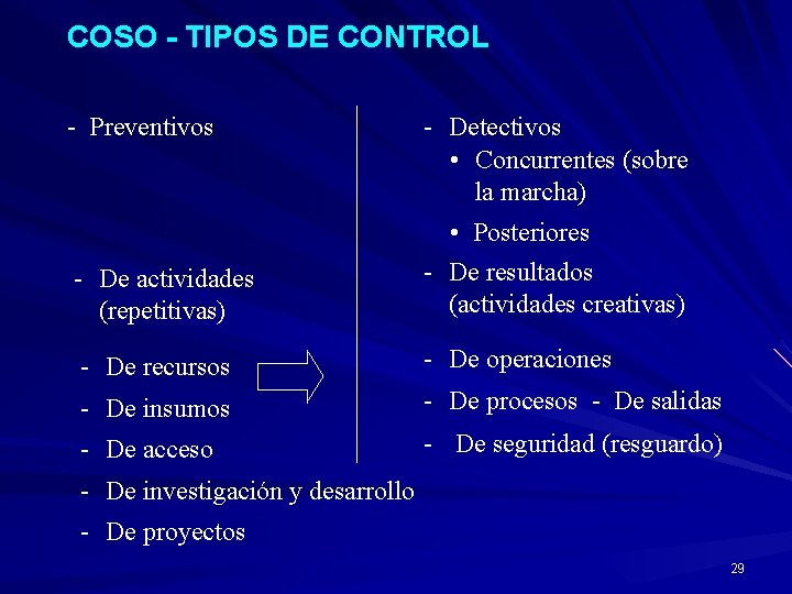 COSO - TIPOS DE CONTROL - Preventivos - Detectivos • Concurrentes (sobre la marcha)