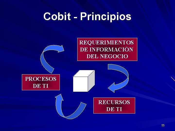 Cobit - Principios REQUERIMIENTOS DE INFORMACIÓN DEL NEGOCIO PROCESOS DE TI RECURSOS DE TI