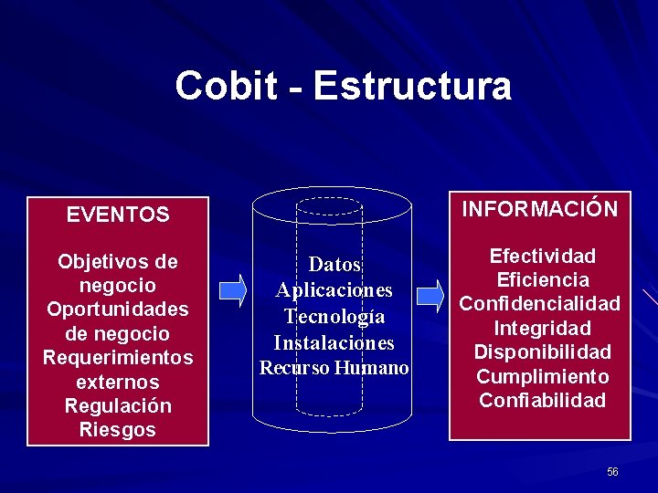 Cobit - Estructura INFORMACIÓN EVENTOS Objetivos de negocio Oportunidades de negocio Requerimientos externos Regulación