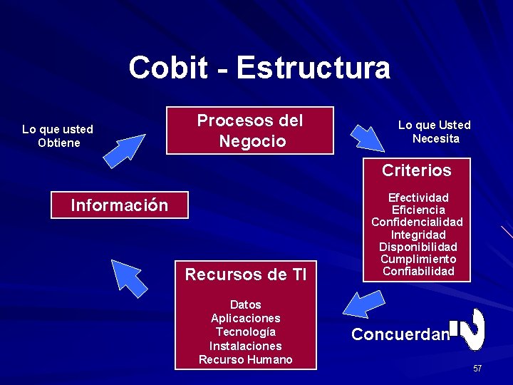 Cobit - Estructura Lo que usted Obtiene Procesos del Negocio Lo que Usted Necesita
