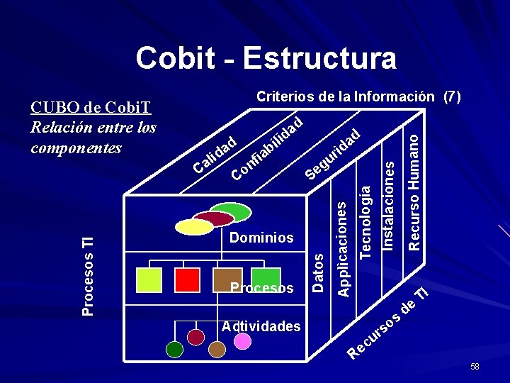 Cobit - Estructura S Dominios Procesos Actividades Re r u c s o s