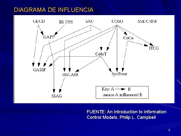 DIAGRAMA DE INFLUENCIA FUENTE: An Introduction to Information Control Models, Philip L. Campbell 6