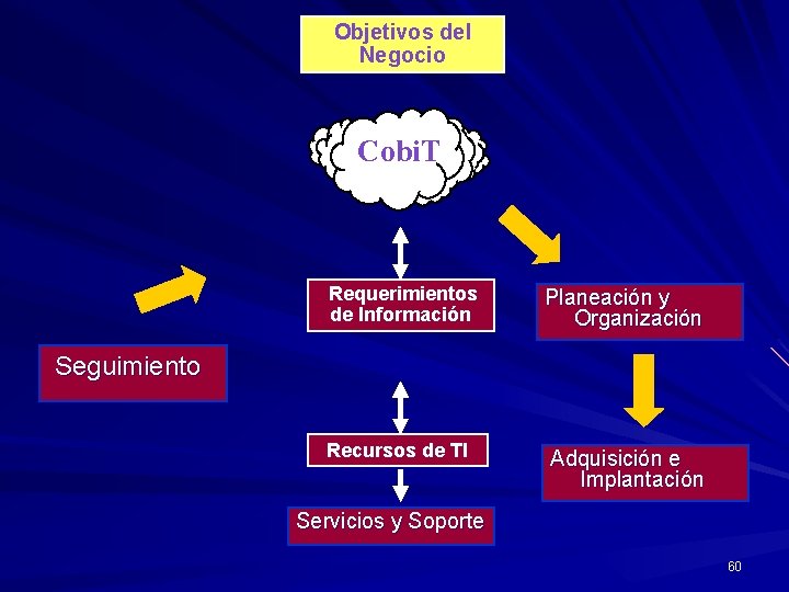 Objetivos del Negocio Cobi. T Requerimientos de Información Planeación y Organización Seguimiento Recursos de