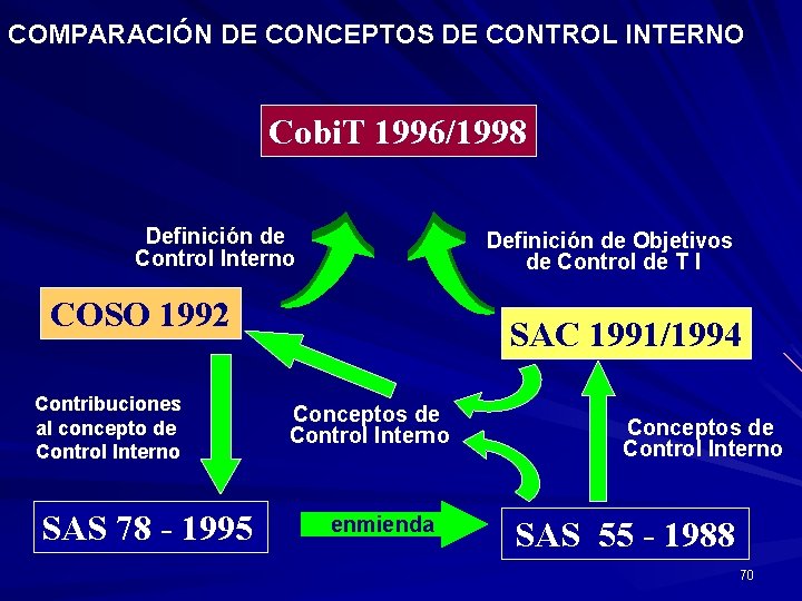 COMPARACIÓN DE CONCEPTOS DE CONTROL INTERNO Cobi. T 1996/1998 Definición de Control Interno Definición