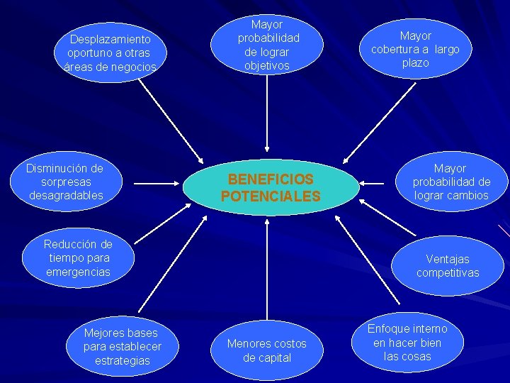 Desplazamiento oportuno a otras áreas de negocios Disminución de sorpresas desagradables Mayor probabilidad de