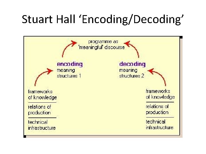 Stuart Hall ‘Encoding/Decoding’ 