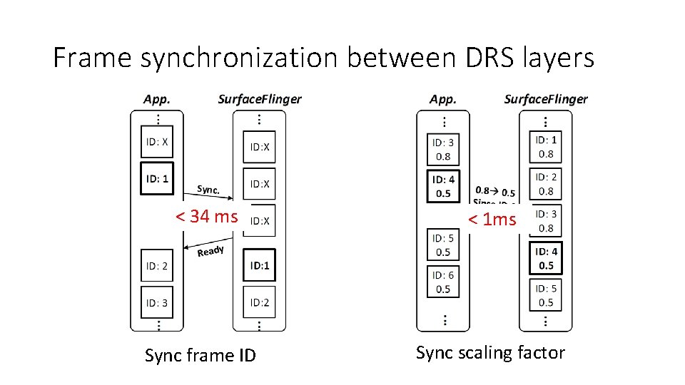 Frame synchronization between DRS layers < 34 ms < 1 ms Sync frame ID