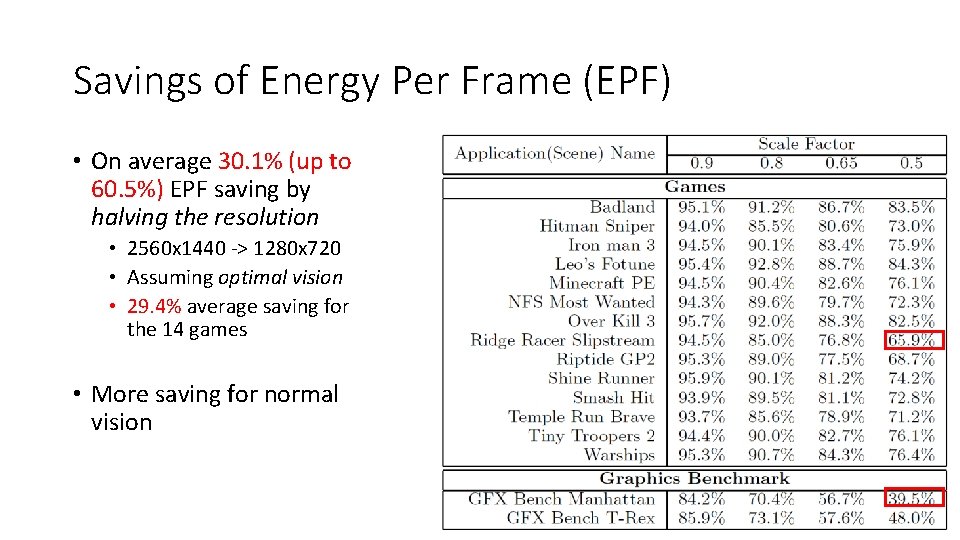 Savings of Energy Per Frame (EPF) • On average 30. 1% (up to 60.