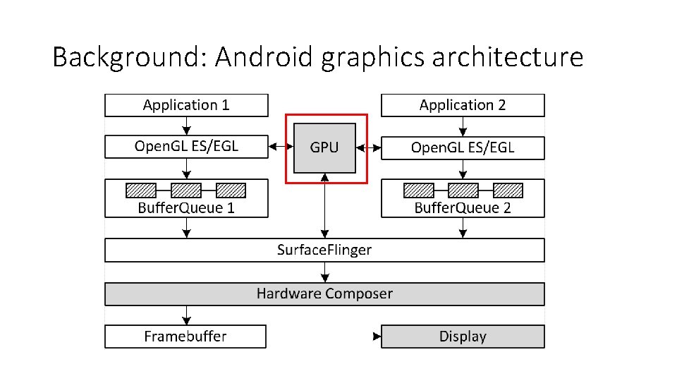 Background: Android graphics architecture 