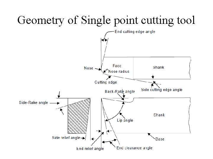 Geometry of Single point cutting tool Geometry of Single point cutting tool