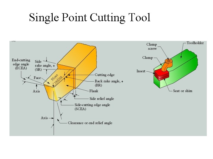 Single Point Cutting Tool Single Point Cutting Tool