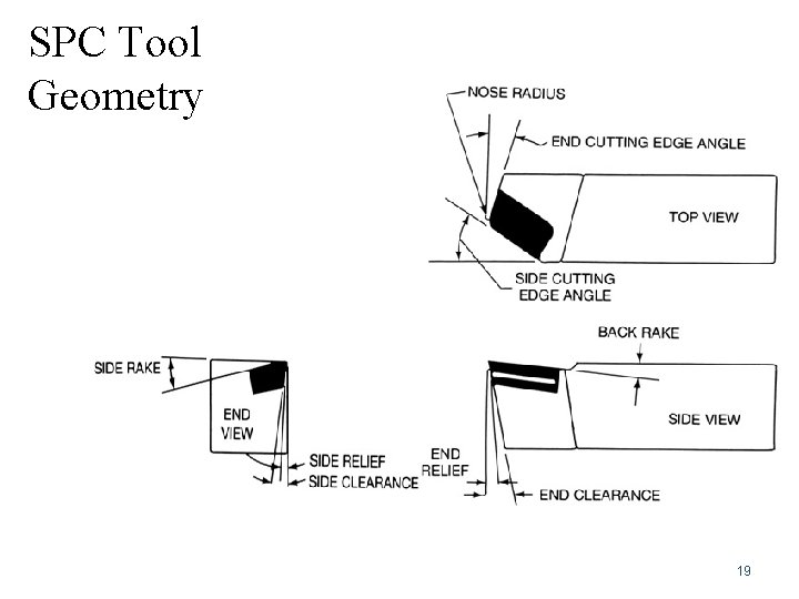 SPC Tool Geometry 19 SPC Tool Geometry 19