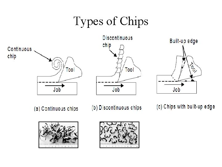 Types of Chips Types of Chips
