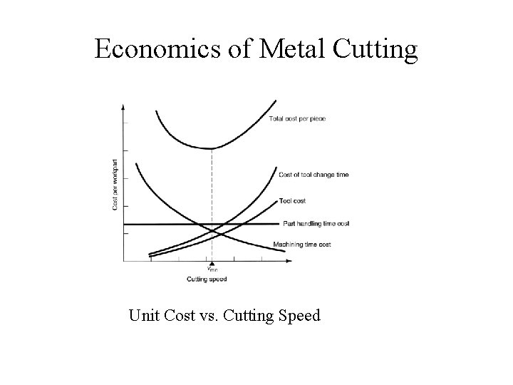 Economics of Metal Cutting Unit Cost vs. Cutting Speed Economics of Metal Cutting Unit Cost vs. Cutting Speed