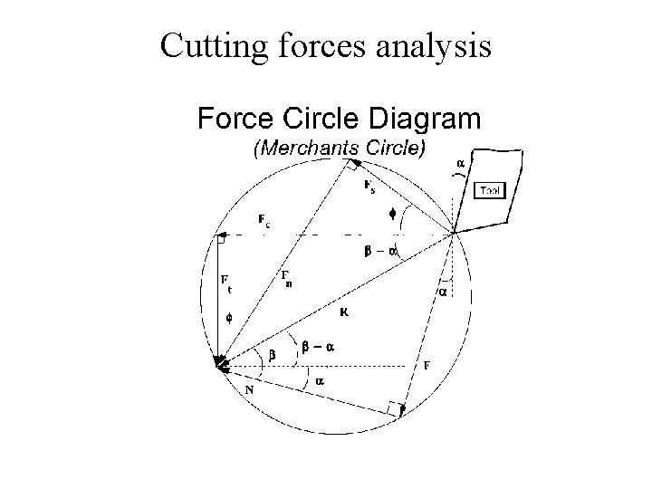 Cutting forces analysis Cutting forces analysis