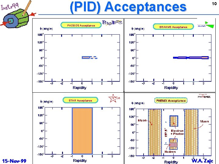 (PID) Acceptances PHOBOS Acceptance 10 BRAHMS Acceptance STAR Acceptance 15 -Nov-99 W. A. Zajc
