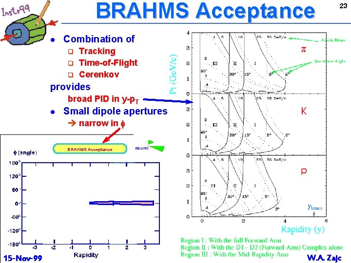 BRAHMS Acceptance l 23 Combination of q q q Tracking Time-of-Flight Cerenkov provides broad