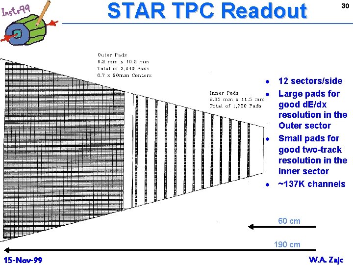 STAR TPC Readout l l 30 12 sectors/side Large pads for good d. E/dx