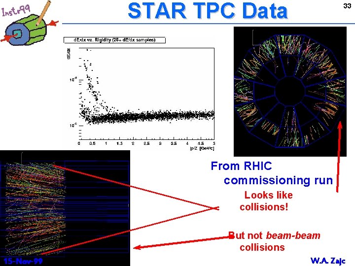 STAR TPC Data 33 From RHIC commissioning run Looks like collisions! But not beam-beam