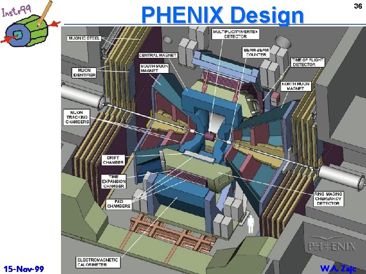 PHENIX Design 15 -Nov-99 36 W. A. Zajc 