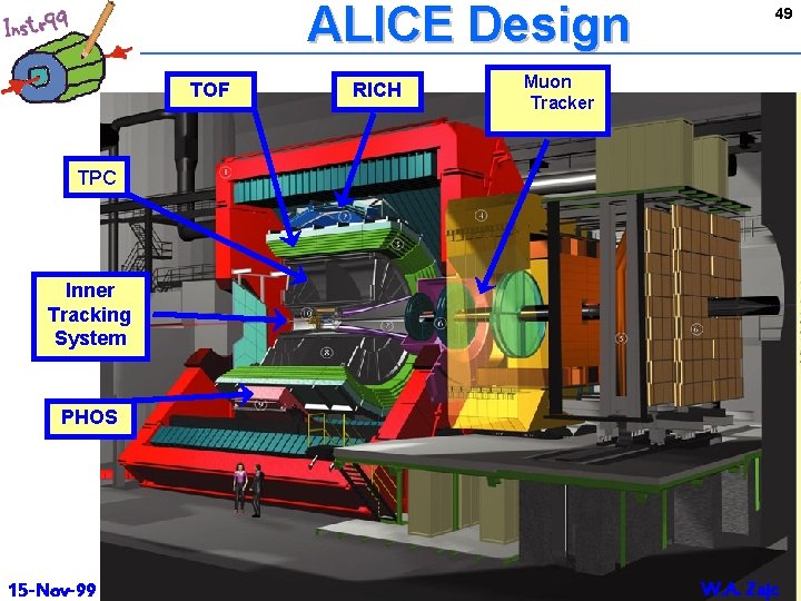 ALICE Design TOF RICH 49 Muon Tracker TPC Inner Tracking System PHOS 15 -Nov-99