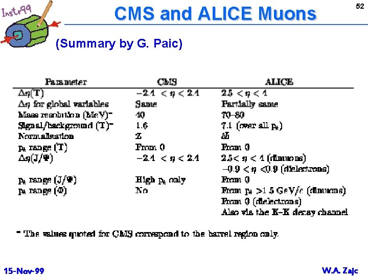 CMS and ALICE Muons 52 (Summary by G. Paic) 15 -Nov-99 W. A. Zajc