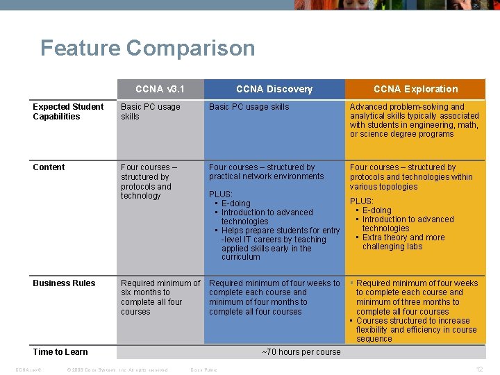 Feature Comparison CCNA v 3. 1 CCNA Discovery CCNA Exploration Expected Student Capabilities Basic