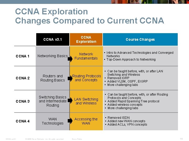 CCNA Exploration Changes Compared to Current CCNA 1 CCNA rev 6 CCNA v 3.