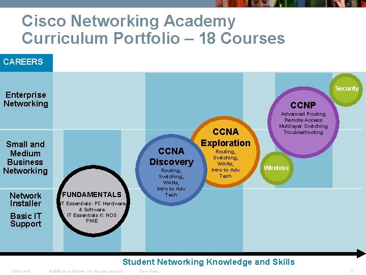 Cisco Networking Academy Curriculum Portfolio – 18 Courses CAREERS Security Enterprise Networking CCNP Small