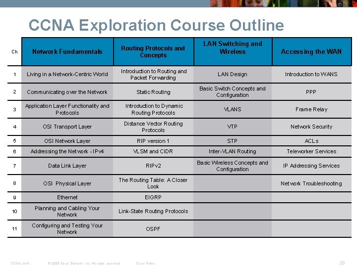 CCNA Exploration Course Outline LAN Switching and Wireless Accessing the WAN Introduction to Routing